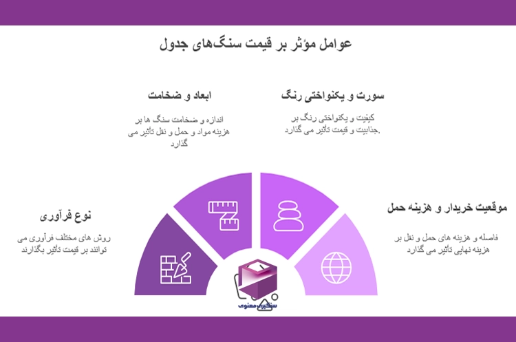 مودار عوامل تأثیرگذار بر قیمت سنگ جدول شامل سورت، ابعاد، نوع فرآوری، هزینه حمل و یکنواختی رنگ