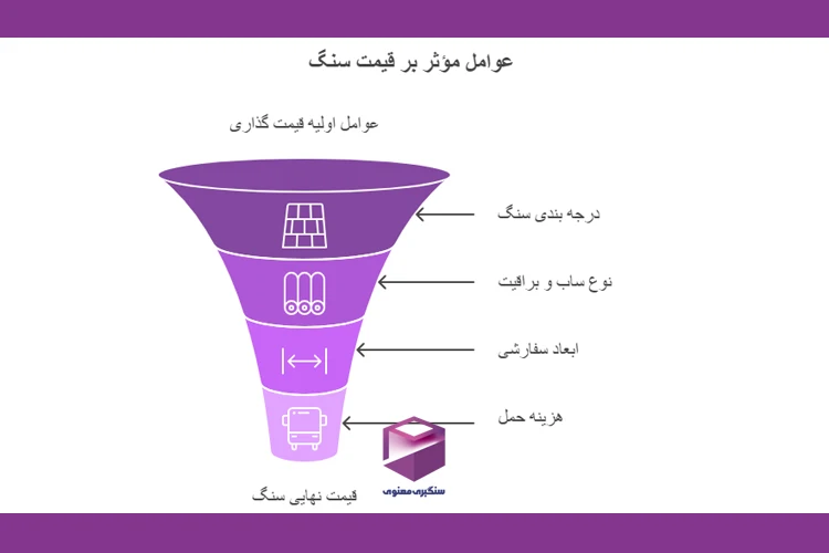 نمودار قیفی عوامل مؤثر بر قیمت سنگ شامل درجهبندی، نوع پرداخت، ابعاد سفارشی و هزینه حمل