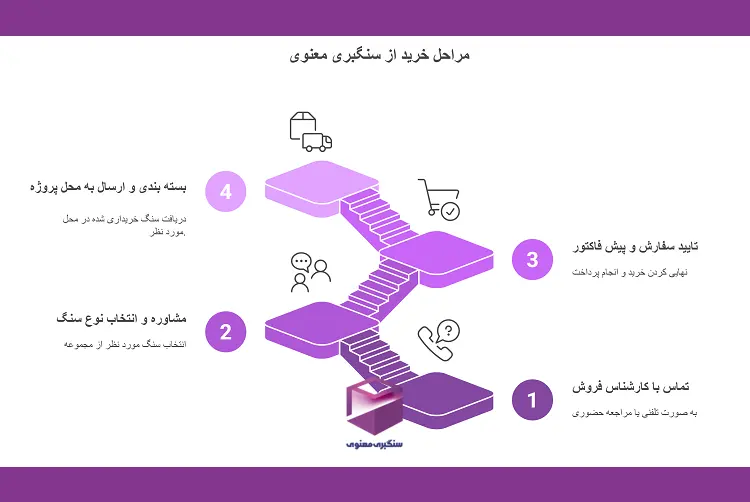 نمودار چهار مرحلهای خرید از سنگبری معنوی شامل تماس با کارشناسان، مشاوره، تأیید سفارش، و ارسال به محل پروژه