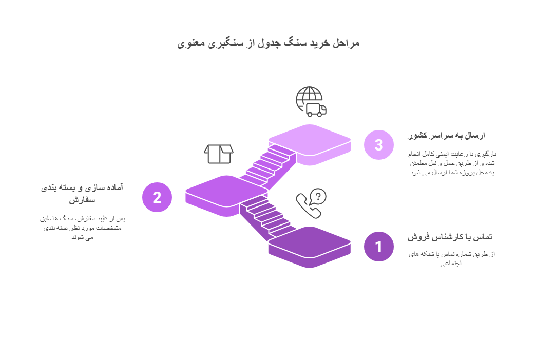 نمودار سهمرحلهای خرید سنگ جدول از سنگبری معنوی شامل تماس با کارشناس فروش، بستهبندی سفارش و ارسال به سراسر کشور