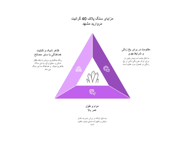 نمودار مثلثی مزایای سنگ گرانیت مروارید مشهد شامل دوام بالا، ظاهر شیک، و مقاومت در برابر شرایط جوی