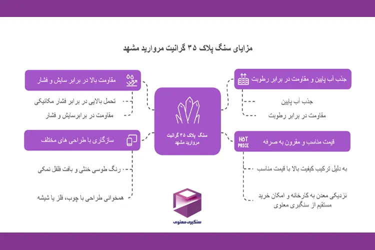 نمودار مزایای سنگ پلاک ۳۵ گرانیت مروارید مشهد شامل مقاومت بالا، ضد رطوبت بودن، قیمت مناسب و قابلیت سفارشیسازی