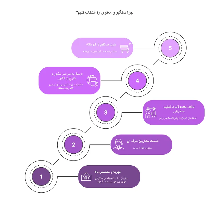 نمودار دلایل انتخاب سنگبری معنوی شامل قیمت مناسب، خدمات حرفهای، صادرات، کیفیت تولید، و خرید مستقیم از کارخانه