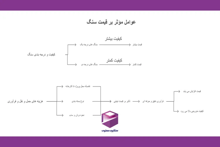 نمودار عوامل مؤثر بر قیمت سنگ شامل کیفیت، درجهبندی، هزینه حملونقل، فرآوری، نوع ساب، نوع بستهبندی و تأثیرات پروژهای