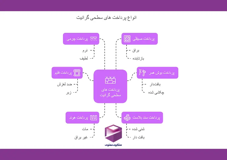 نمودار انواع پرداختهای سطحی گرانیت شامل پرداخت صیقلی، بوشهمر، سندبلاست، فلیم، چرمی و هوند با ویژگیهای ظاهری هر کدام