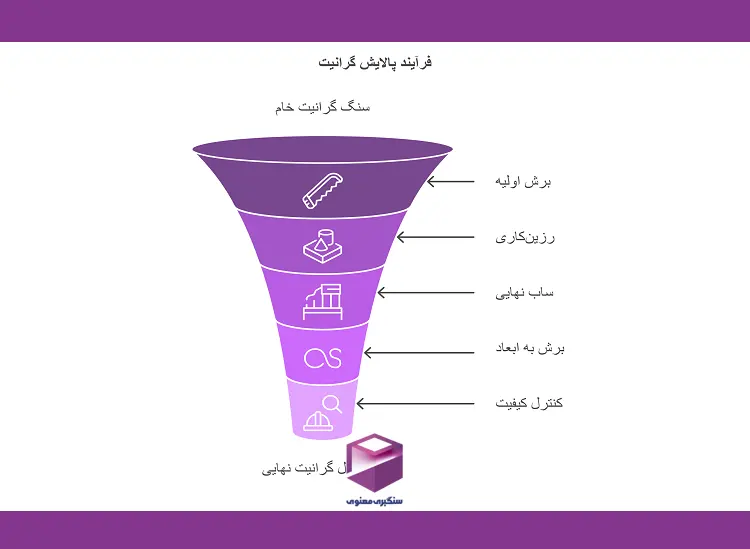 نمودار قیفی مراحل فرآوری سنگ گرانیت شامل برش اولیه، رزینکاری، ساب نهایی، برش به ابعاد و کنترل کیفیت تا رسیدن به سنگ گرانیت نهایی