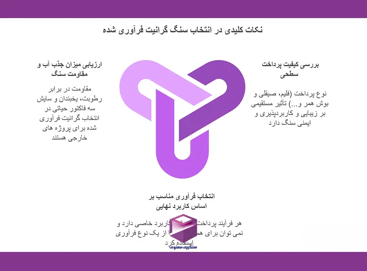 نمودار نکات مهم در انتخاب سنگ گرانیت فرآوریشده شامل بررسی کیفیت پرداخت سطحی، ارزیابی جذب آب، مقاومت و تناسب با کاربرد نهایی