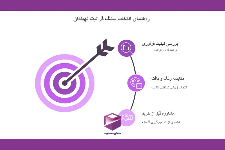 اینفوگرافی راهنمای انتخاب سنگ گرانیت نهبندان شامل سه مرحله: بررسی کیفیت فرآوری، مقایسه رنگ و بافت، و مشاوره پیش از خرید