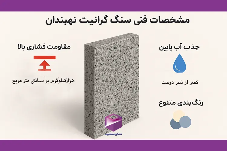 اینفوگرافی مشخصات فنی سنگ گرانیت نهبندان شامل مقاومت فشاری بالا، جذب آب پایین و رنگبندی متنوع