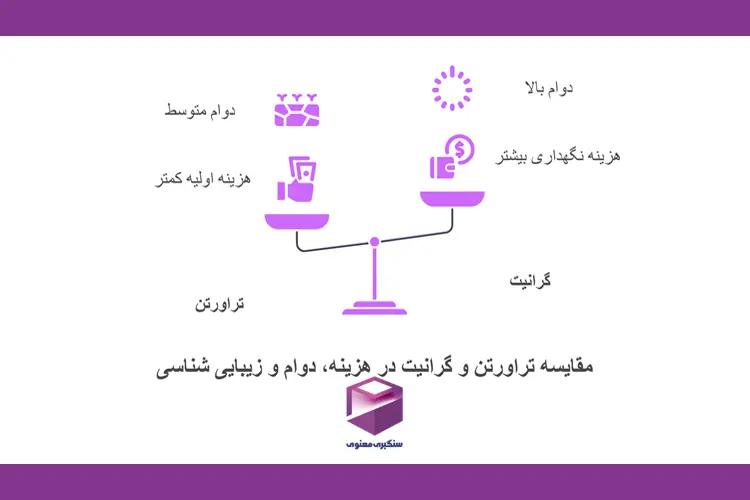 اینفوگرافی مقایسهای بین سنگ تراورتن و گرانیت از نظر قیمت، دوام و نگهداری