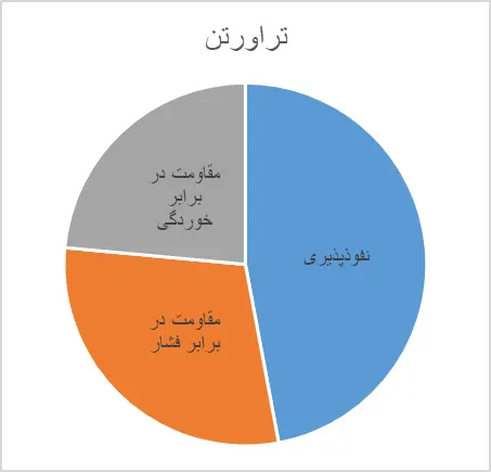 ویژگی های سنگ تراورتن