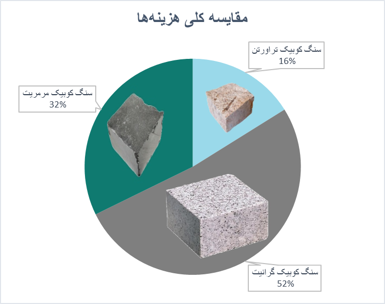 مقایسه کلی هزینه ها