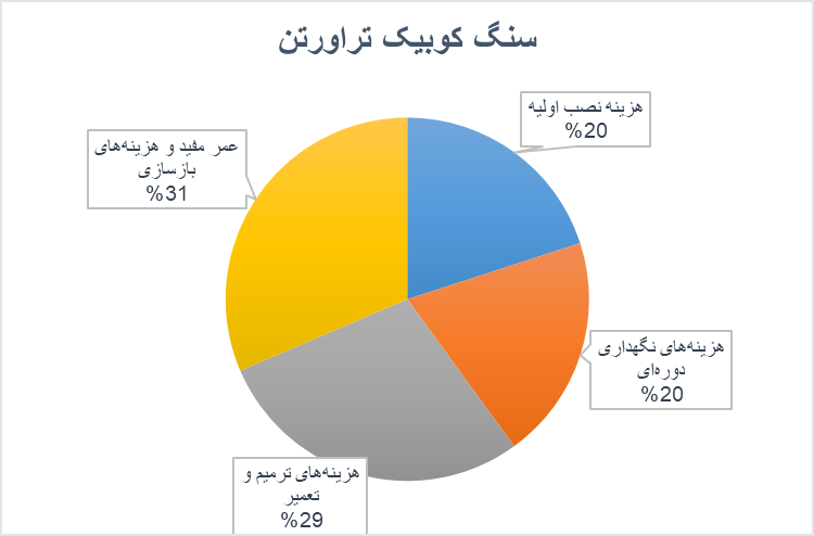 چارت کوبیک تراورتن