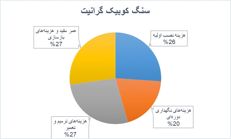 چارت کوبیک گرانیت