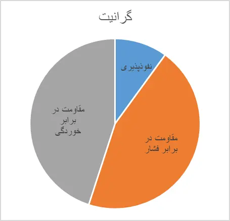 ویژگی های سنگ گرانیت