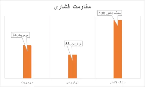 مقاومت فشاری سنگ لاشتر